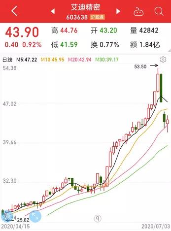 28万股东懵了！A股大行情，这些大牛股却连续大