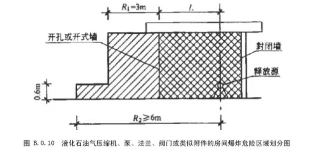 加油站防火防爆及危险区域划分