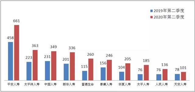 2020年二季度保险消费投诉同比增27%，保证保险纠纷投诉首超车险