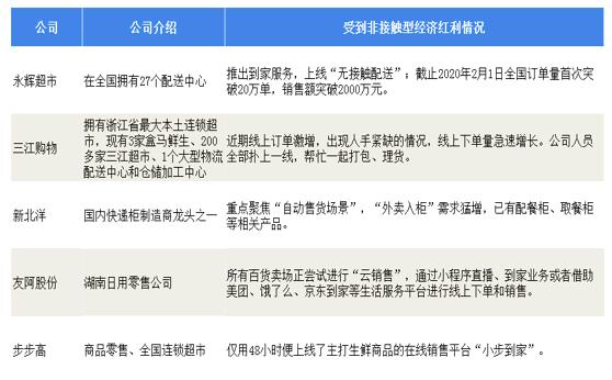 疫情下爆发式增长的20大行业现状和前景分析