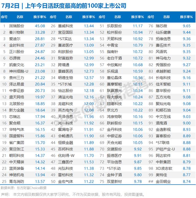 7月2日 | 上午今日活跃度最高的前100家上市公司