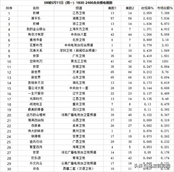 《清平乐》或成正午古装最大扑街剧，看看数据就知道了