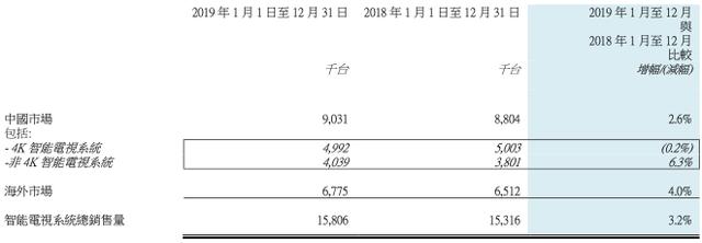 创维营收现“瓶颈” OLED难以撑起一片“高端的天”？