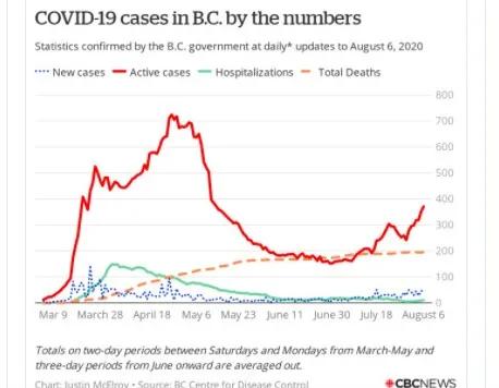 加拿大BC省为何从防疫榜样突变危险之境？9月能安全返校吗？