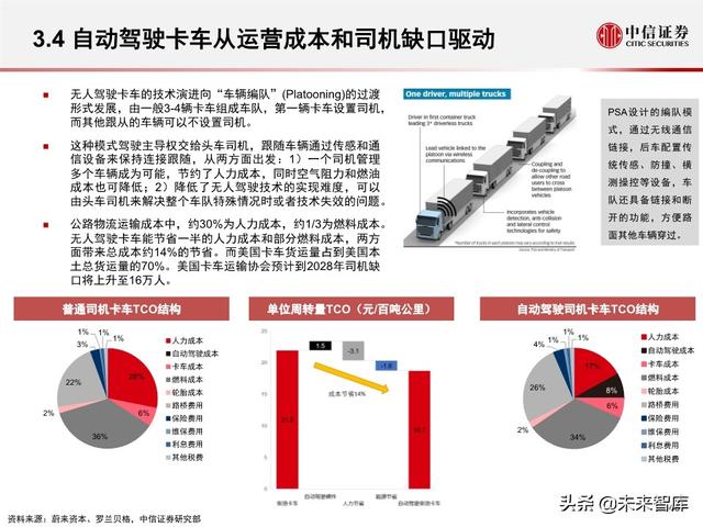 汽车无人驾驶产业127页深度解析