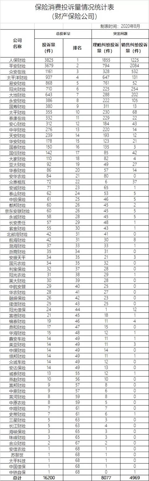 2020年二季度保险消费投诉同比增27%，保证保险纠纷投诉首超车险