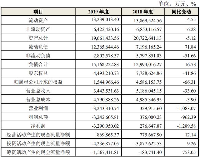 东旭集团抛“惊雷”！巨亏310亿、货币资金蒸发近500亿