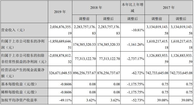 恺英网络净利暴降1161%、IP纠纷不断、频陷资本风波 "传奇"不再?