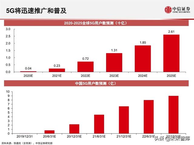 2020全球5G和新基建产业展望及投资机会分析