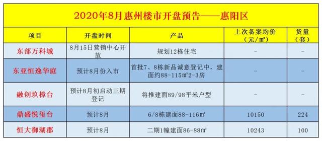 7月惠州新房数据统计与分析！8月惠州入市楼盘大盘点