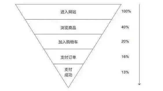 运营的3个方法论：过程法、要素法、分类法