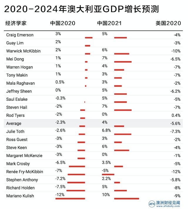 明天以后会怎样？21名专家共绘澳大利亚经济蓝图，结果令人担忧……