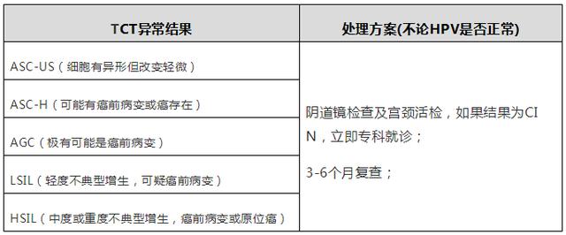 “揪出”早期宫颈癌，这对“神雕侠侣”最在行