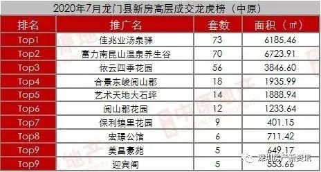 7月惠州新房数据统计与分析！8月惠州入市楼盘大盘点