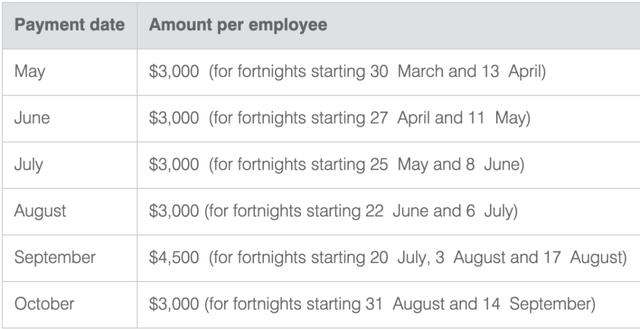 每两周00补贴，Jobkeeper细则全知道！雇主雇员权利义务一览