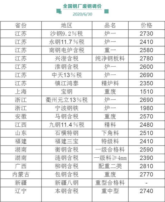 夏季南方高温暴雨，废钢跌多涨少！6月30日全国