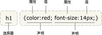 CSS 基础教程：语法基础