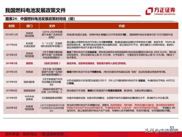 燃料电池汽车行业深度报告：未来汽车，氢电科技