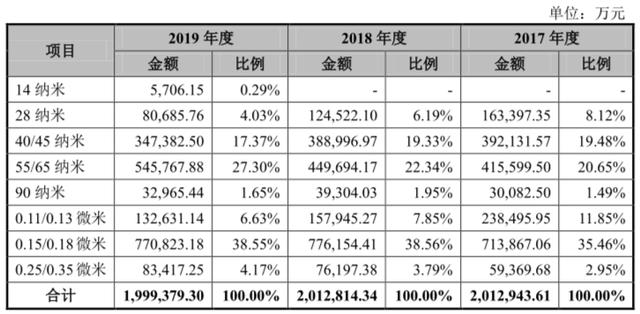 中芯国际的面子和里子