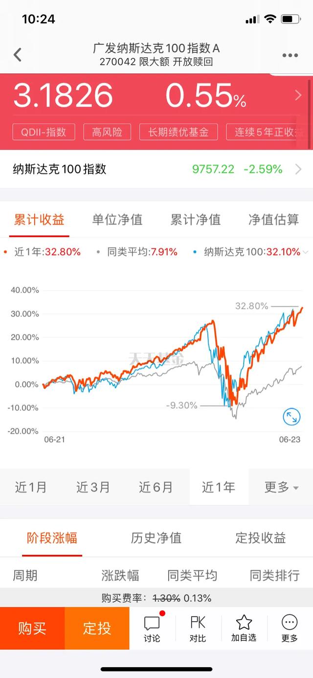 定投广发纳斯达克指数九个月小结