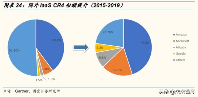 2020云计算产业链全景扫描：扶云直上