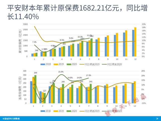 数据前哨｜前7月上市险企业绩速览