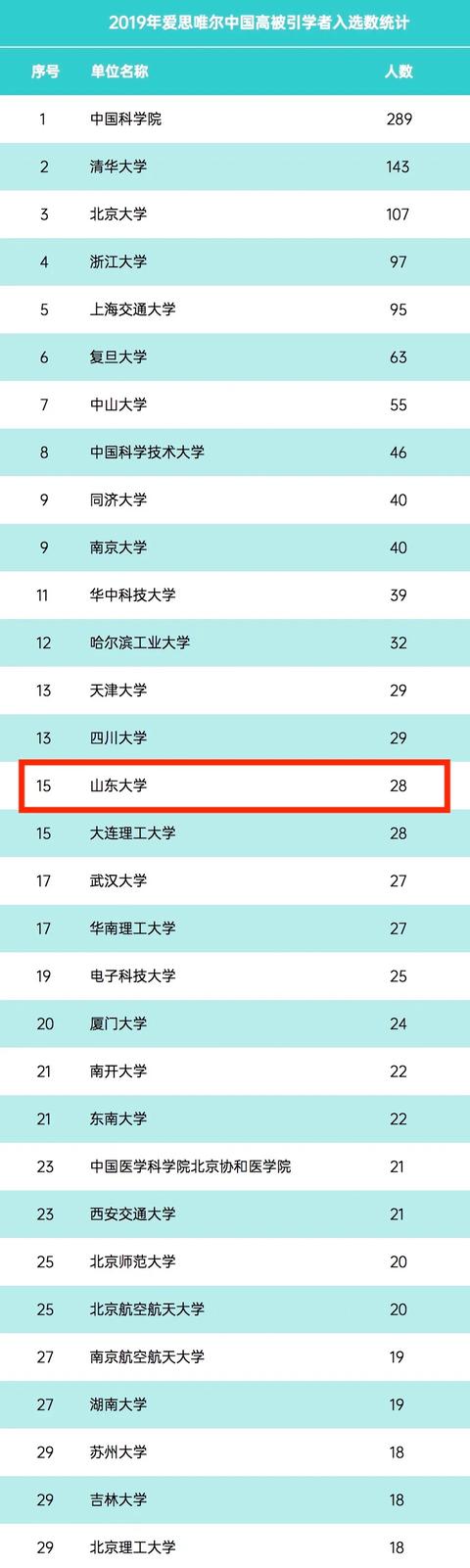 山大28位學者入選2019年中國高被引學者榜單