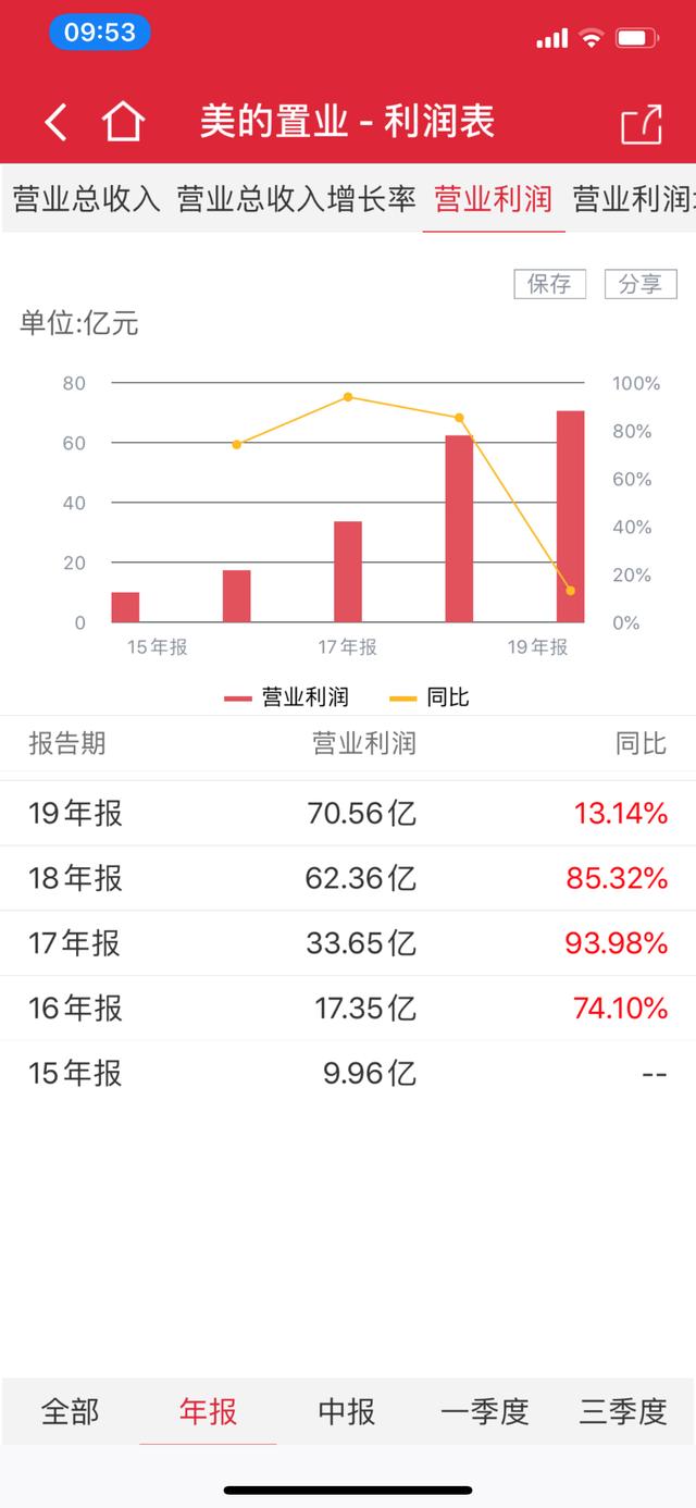 美的置业"千亿"目标成执念:营收利润增速双下滑 安全事故被曝光