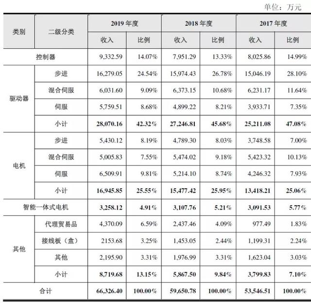 雷赛智能，国内运动控制领军者