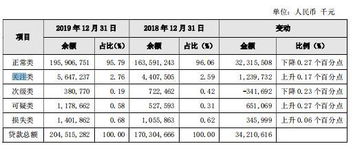 贵阳银行不良贷款额、不良贷款率双升背后：资产质量存隐忧