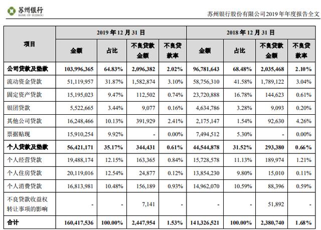 苏州银行业绩增速放缓 盈利能力被指不足 转型零售暗藏隐忧