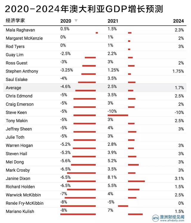 明天以后会怎样？21名专家共绘澳大利亚经济蓝图，结果令人担忧……