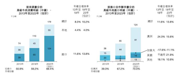 新希望澳洲牛肉项目遇挫：高毛利业务五成以上依赖中国市场