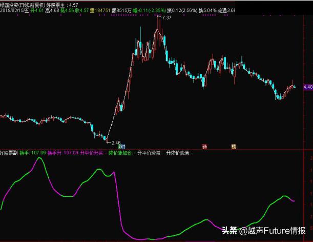 “换手率”是A股唯一不骗人的指标，一旦超过