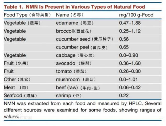 日常食物NMN含量表