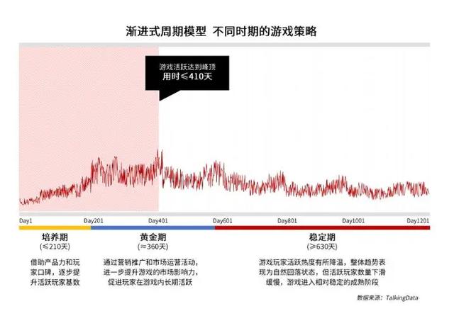 手游生命周期的四类模型，你的游戏是哪种？