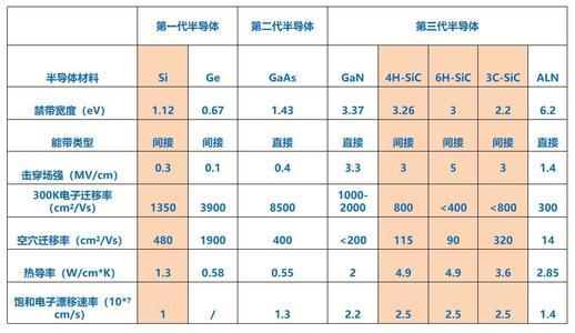 特斯拉领军，半导体新材料碳化硅需求起飞