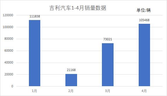 多处赛道领跑！吉利汽车四月销量10.5万台