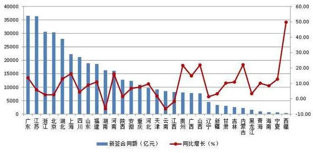 《2020年上半年建筑业统计分析》广东建筑企业新签合同额居首位