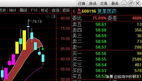 疫苗概念大面不断，龙头股复星医药5天回调20%，股价出现黄金坑？