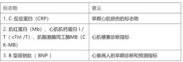 心脏标志物，一文弄懂！