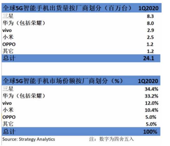 一季度全球5G手机销量2410万部，三星华为各占约1/3-最极客