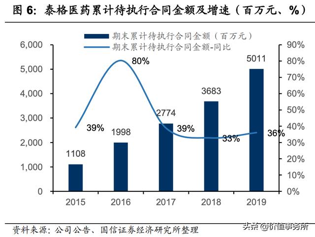 毫无疑问，下一个恒瑞医药就是它，泰格医药，未来10年确定性极高