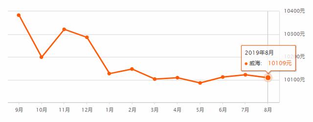 膨胀了威海市区8月最新房价出炉我竟然敢点开看了