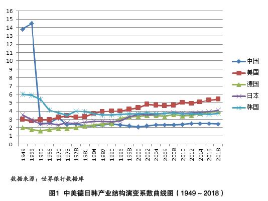 新中国产业结构的演进及优化升级