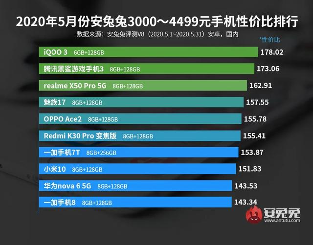 最新手机性价比排行榜出炉：谁最香？