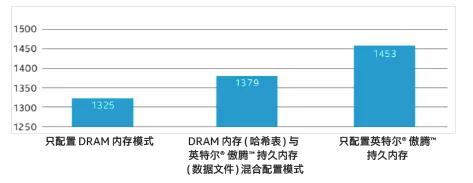 英特尔傲腾，给内存和存储间加点“料”