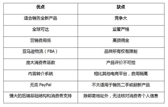 亚马逊与ebay之最全对比 利润 访问量和优缺点 跨境电商必读 蓝海亿观网