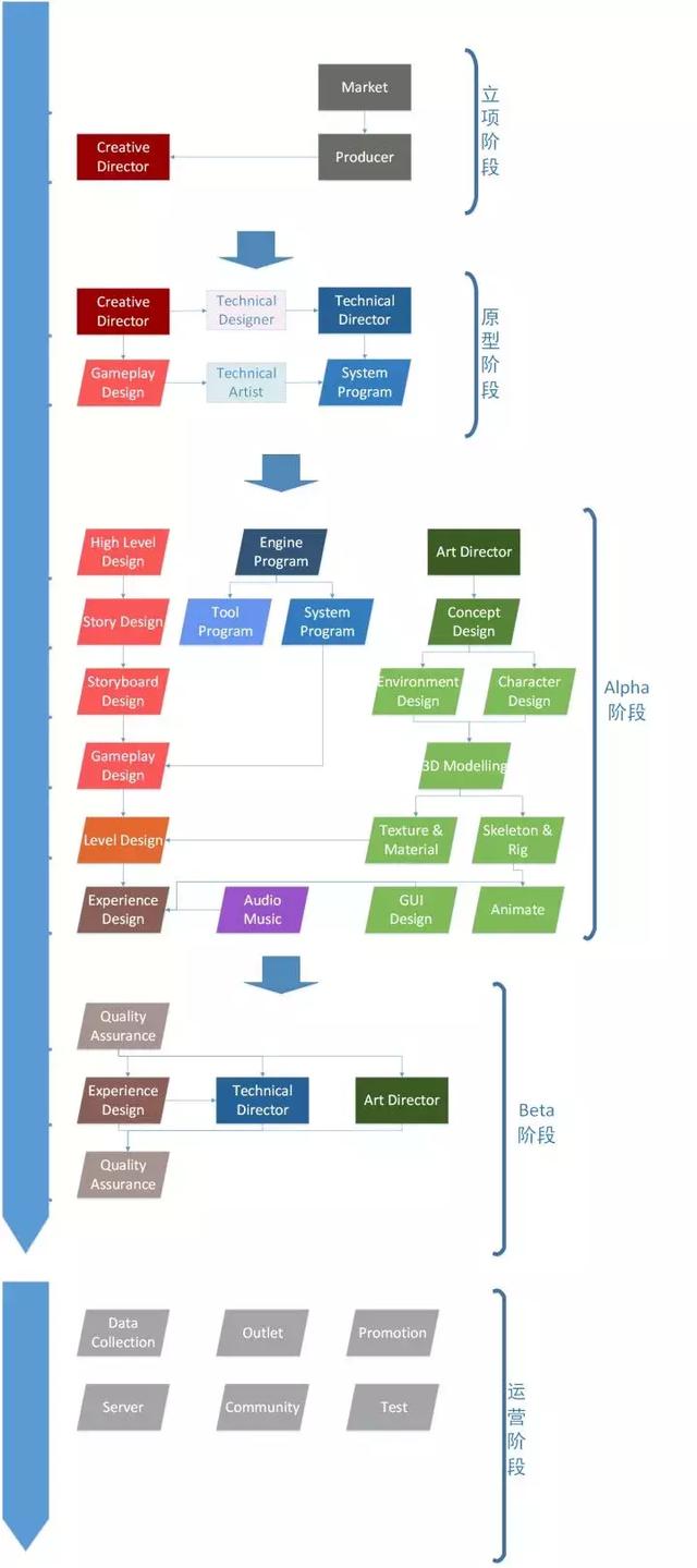 一个游戏是如何被开发出来的：从立项到Beta，游戏开发全流程解析