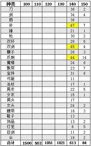 梦幻西游:全服务器一共多少无级别？藏宝阁最贵无级别多少钱？